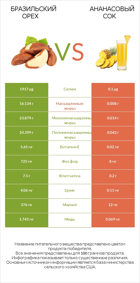 Бразильский орех vs Ананасовый сок infographic