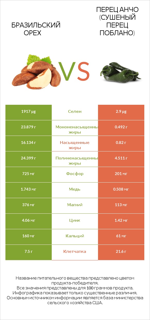 Бразильский орех vs Перец Анчо (сушеный перец Поблано) infographic