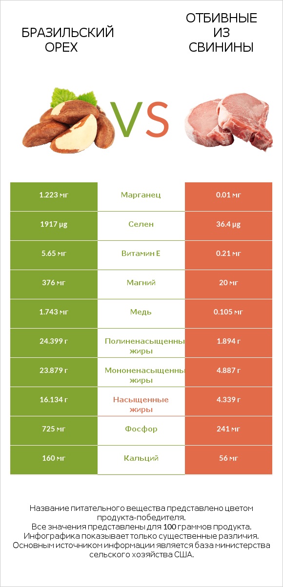 Бразильский орех vs Отбивные из свинины infographic