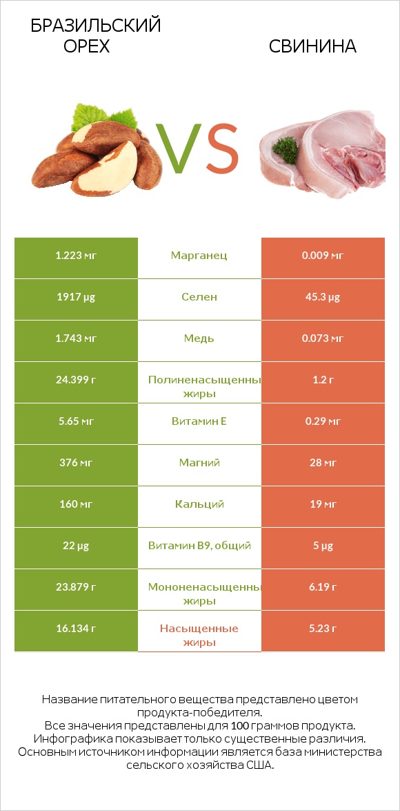 Бразильский орех vs Свинина infographic