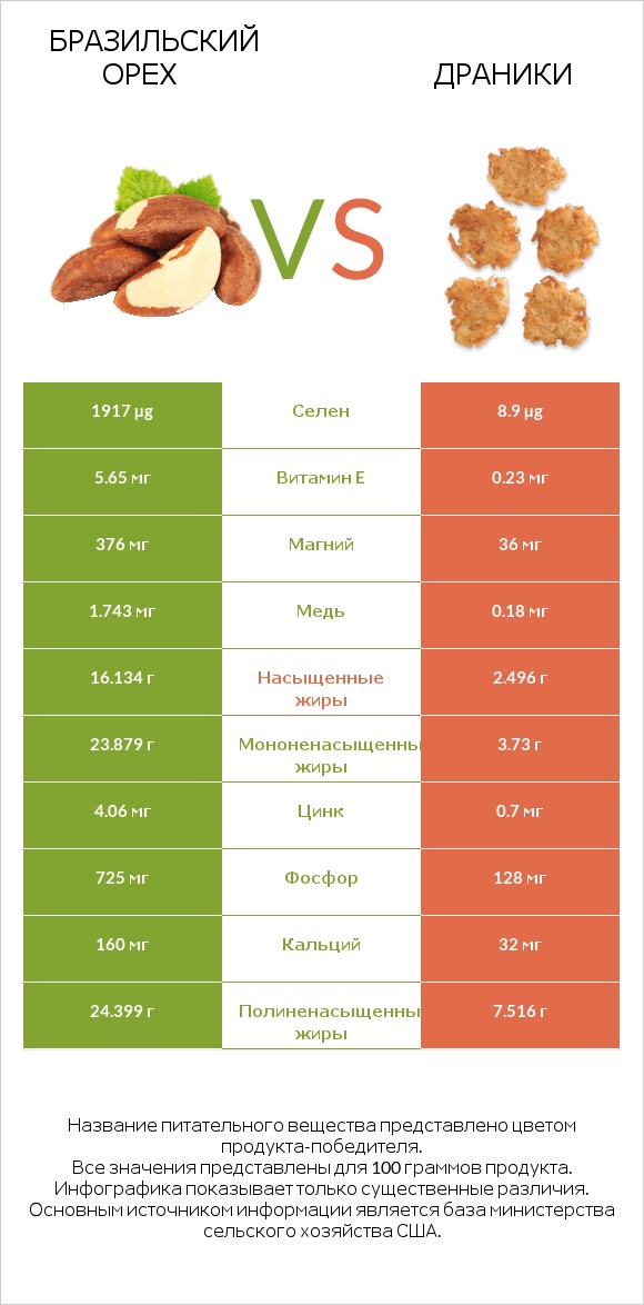 Бразильский орех vs Драники infographic