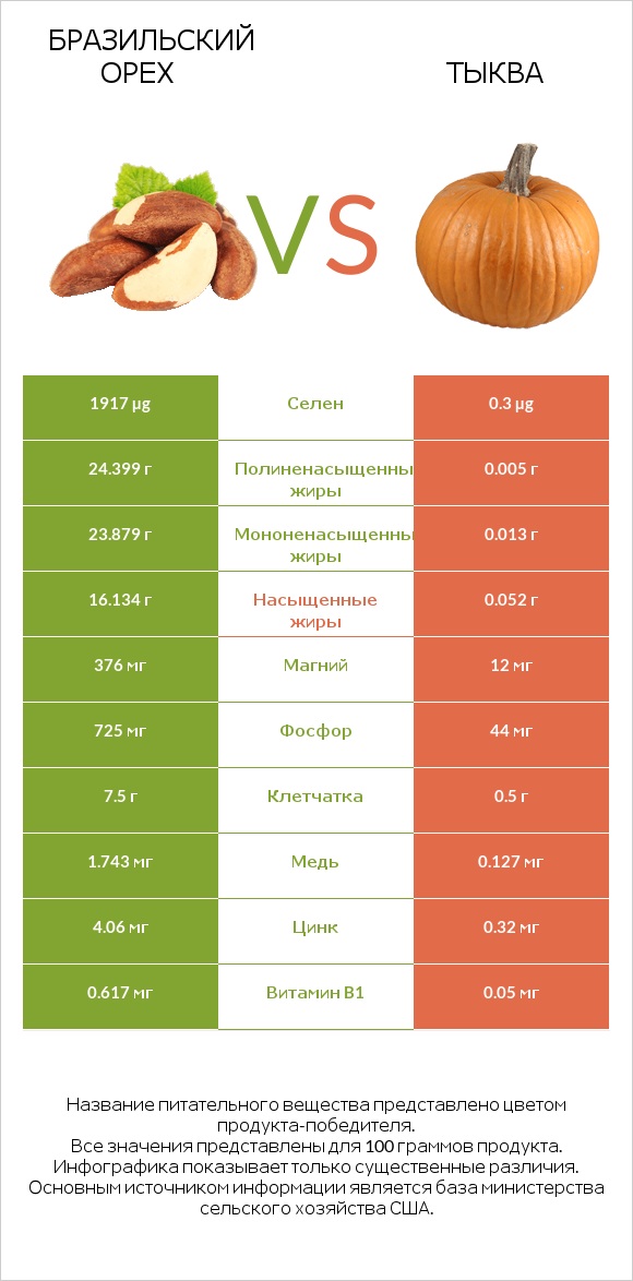 Бразильский орех vs Тыква infographic