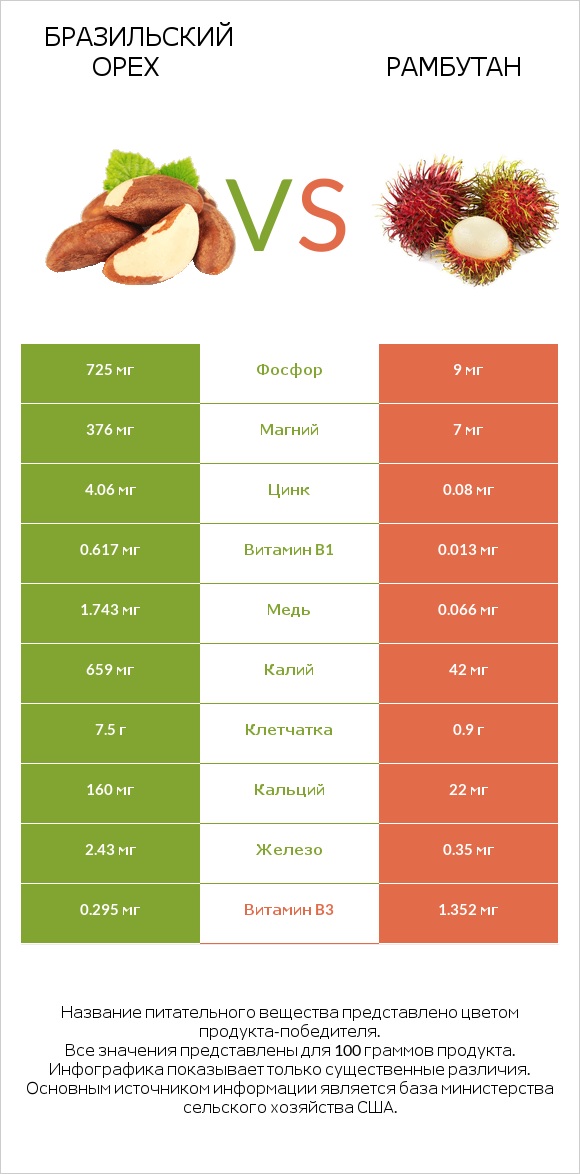 Бразильский орех vs Рамбутан infographic
