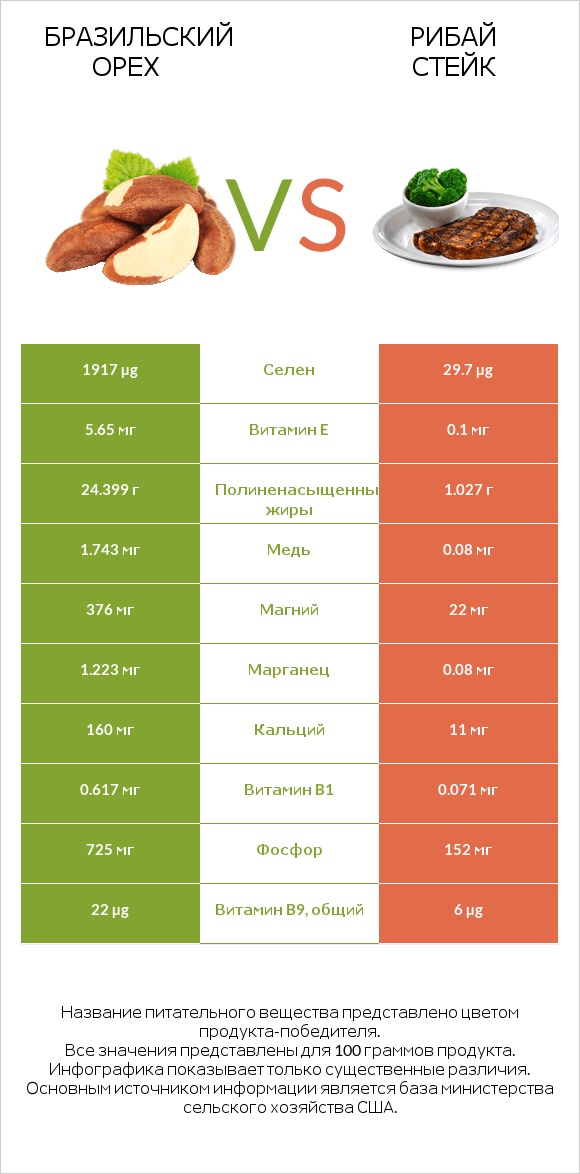 Бразильский орех vs Рибай стейк infographic