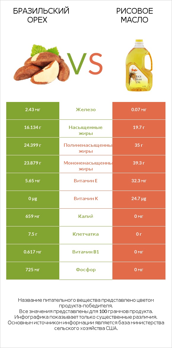 Бразильский орех vs Рисовое масло infographic