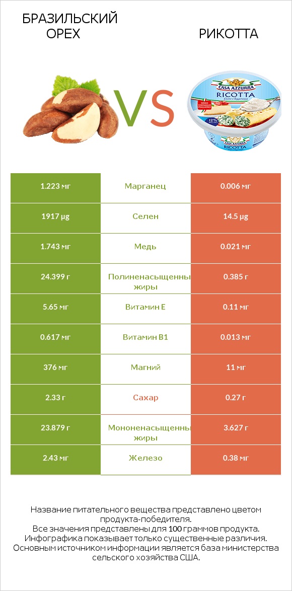 Бразильский орех vs Рикотта infographic