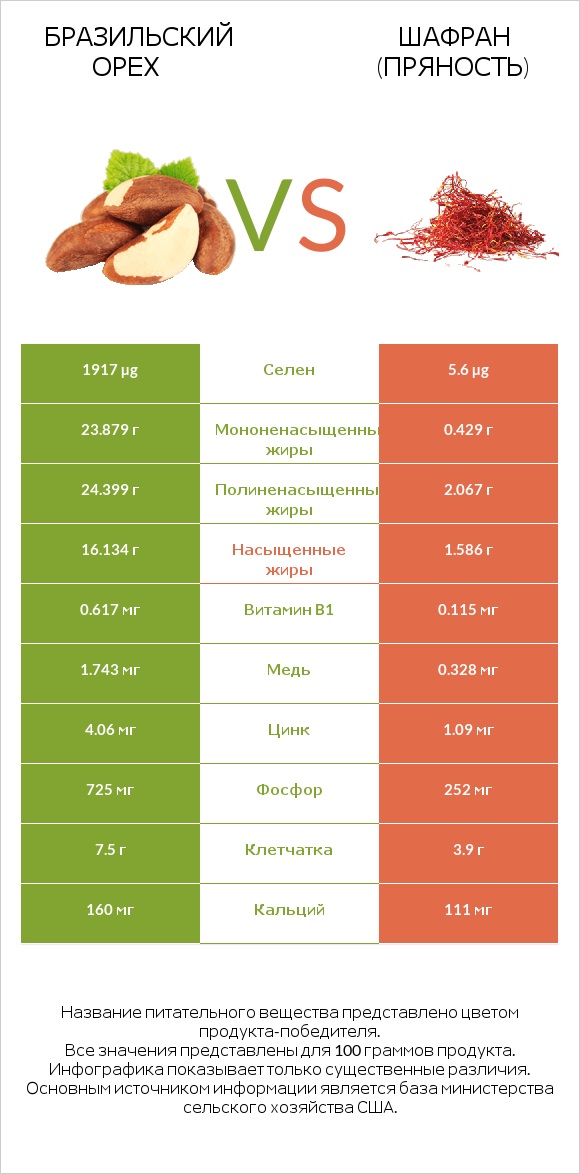 Бразильский орех vs Шафран (пряность) infographic
