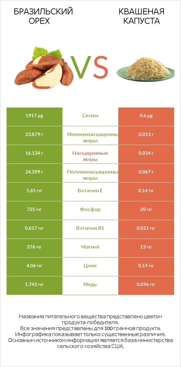Бразильский орех vs Квашеная капуста infographic