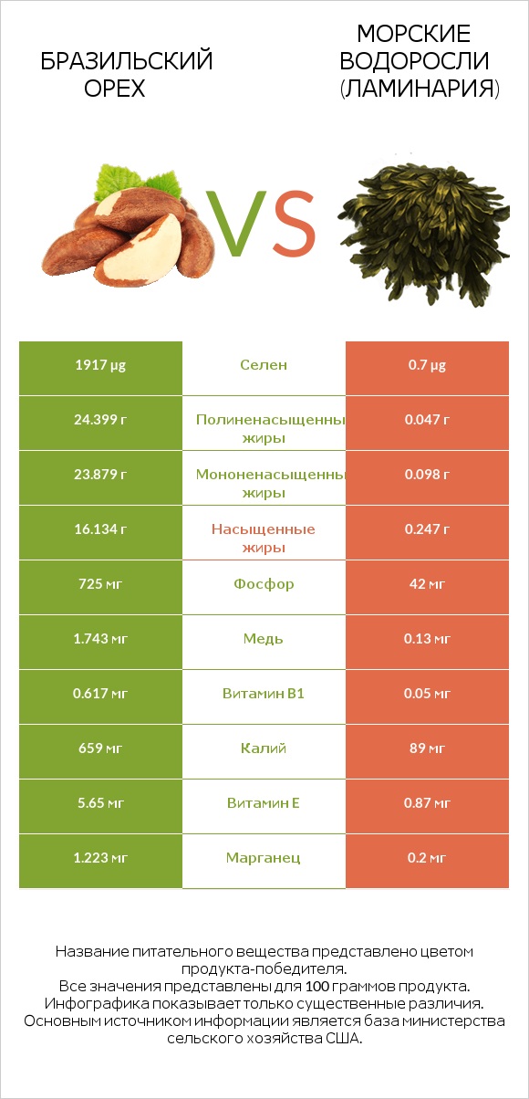Бразильский орех vs Морские водоросли (Ламинария) infographic