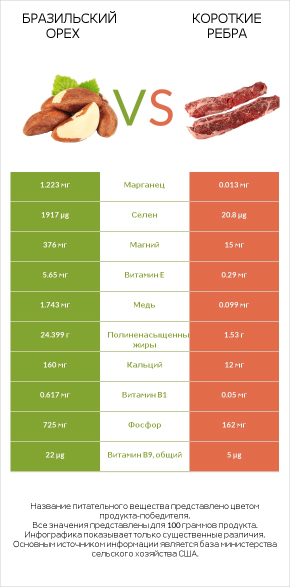 Бразильский орех vs Короткие ребра infographic