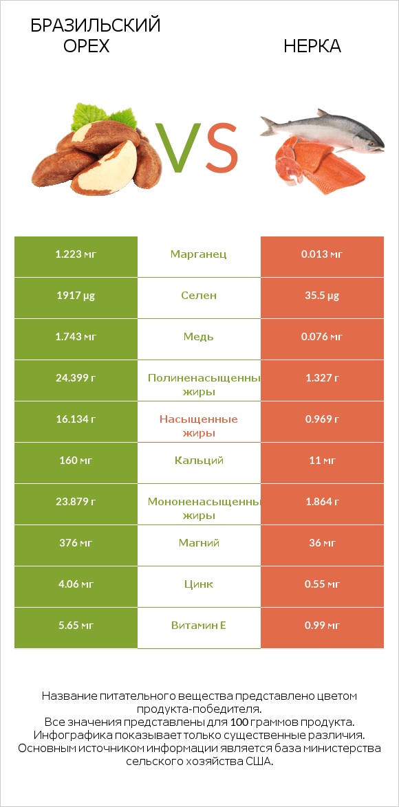 Бразильский орех vs Нерка infographic