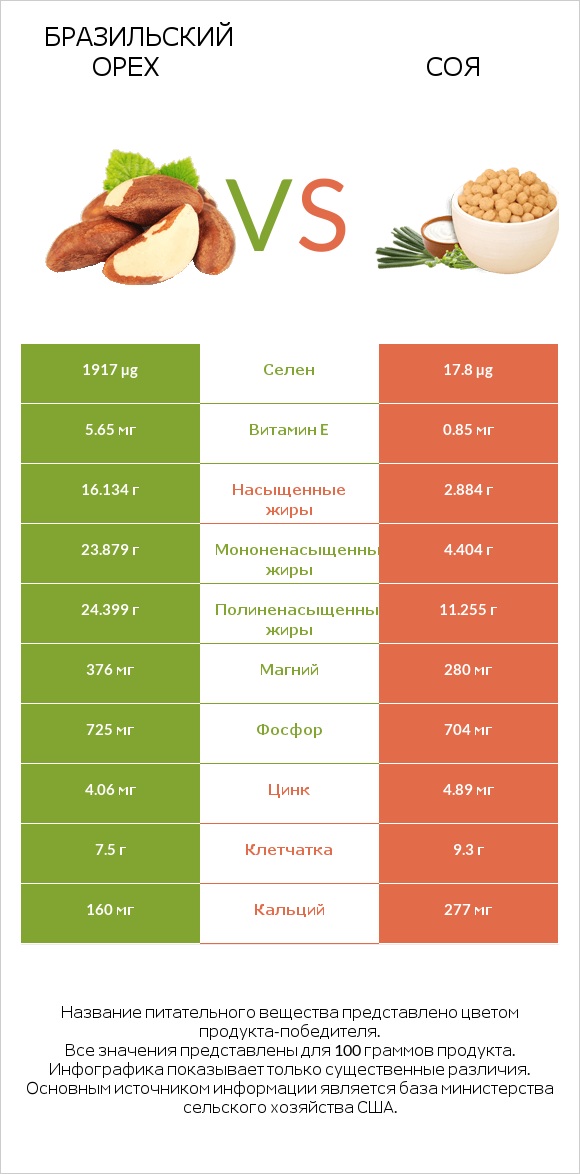 Бразильский орех vs Соя infographic