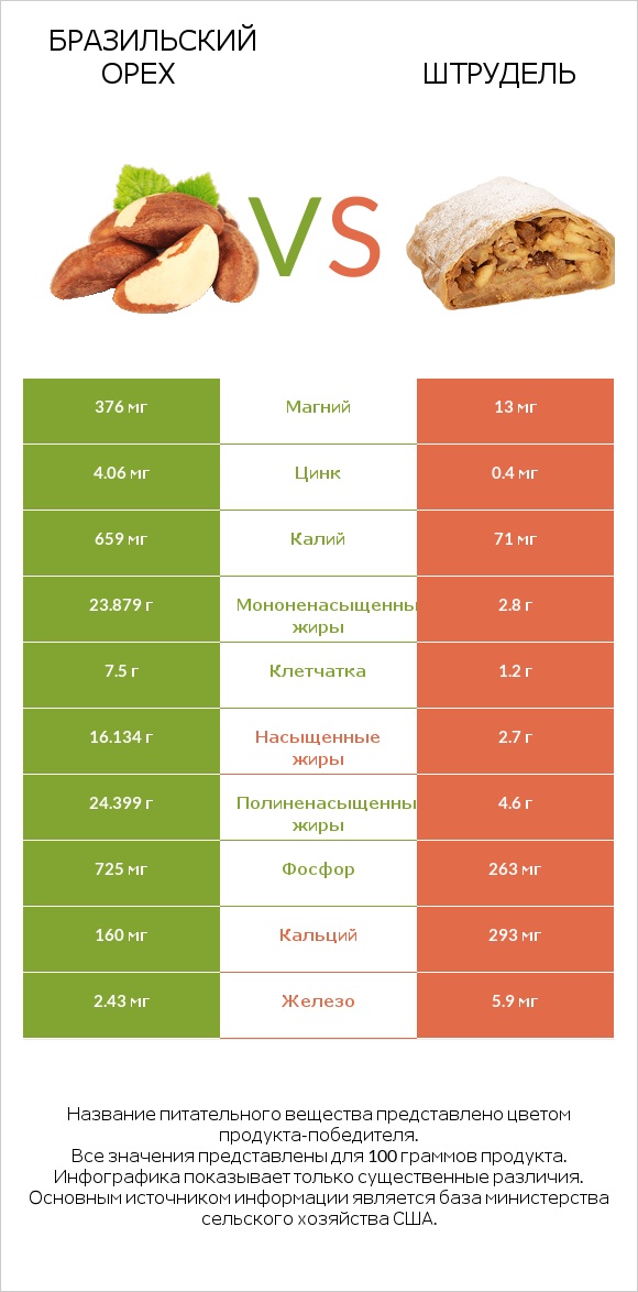 Бразильский орех vs Штрудель infographic