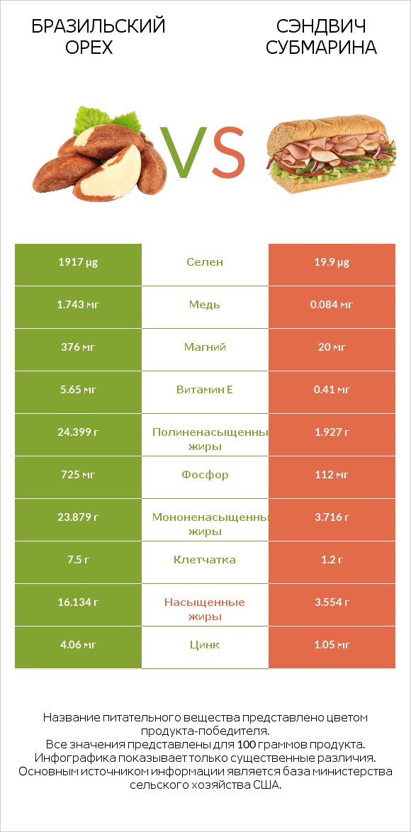 Бразильский орех vs Сэндвич Субмарина infographic