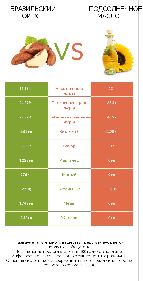 Бразильский орех vs Подсолнечное масло infographic