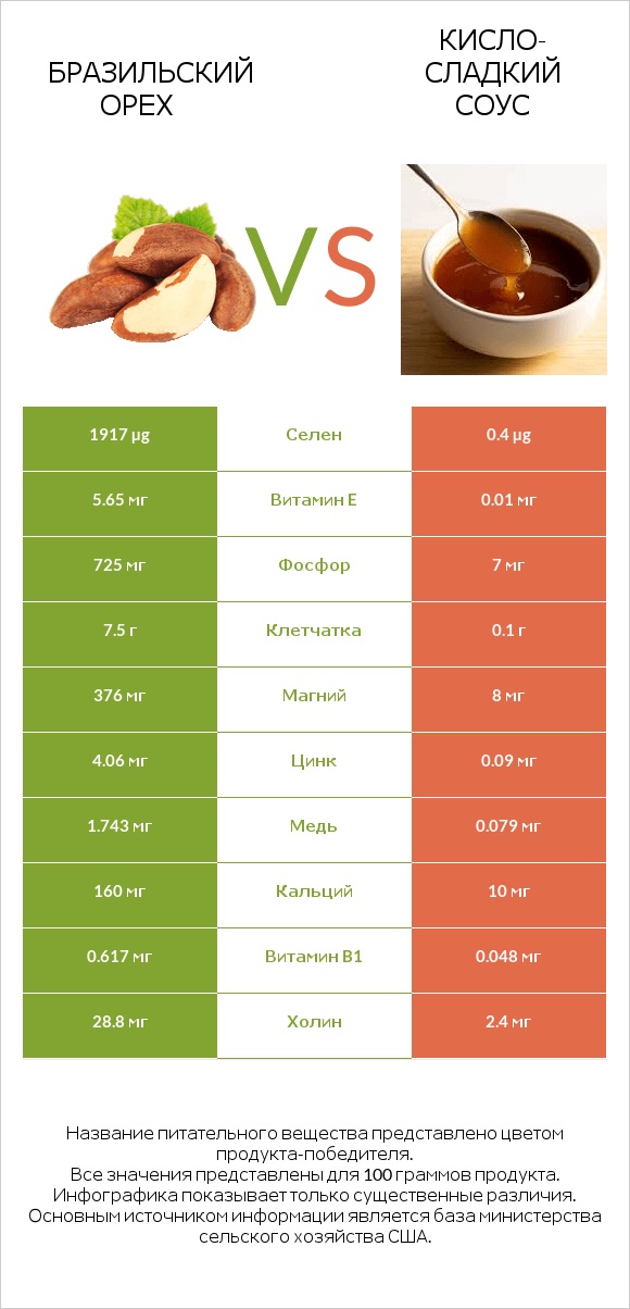 Бразильский орех vs Кисло-сладкий соус infographic