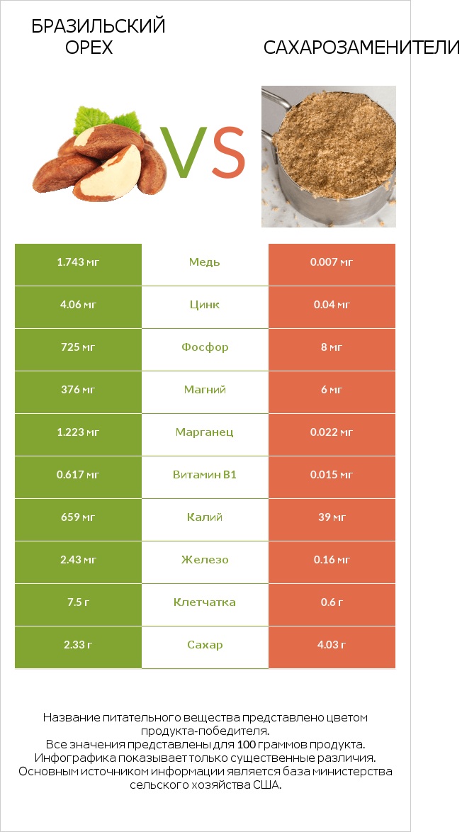 Бразильский орех vs Сахарозаменители infographic