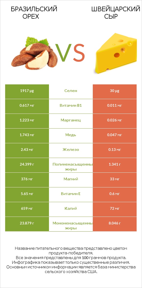 Бразильский орех vs Швейцарский сыр infographic