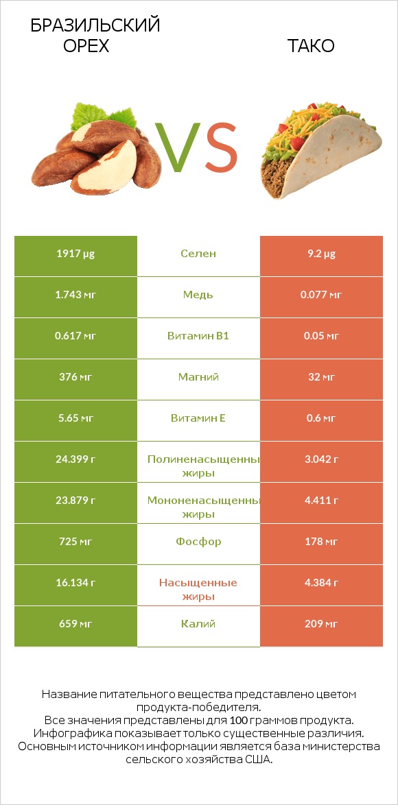 Бразильский орех vs Тако infographic