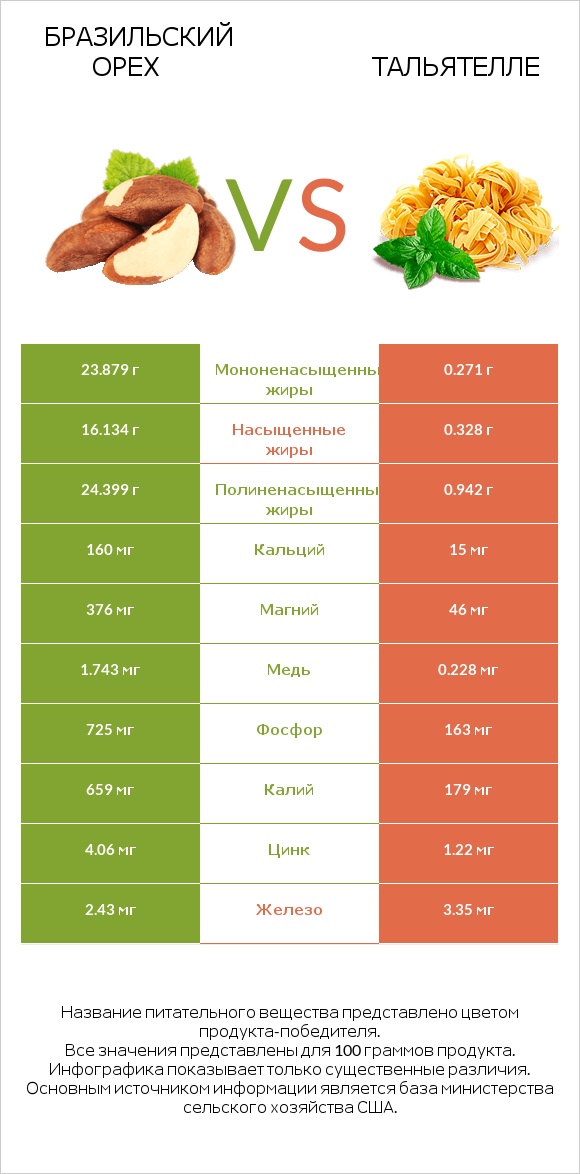 Бразильский орех vs Тальятелле infographic