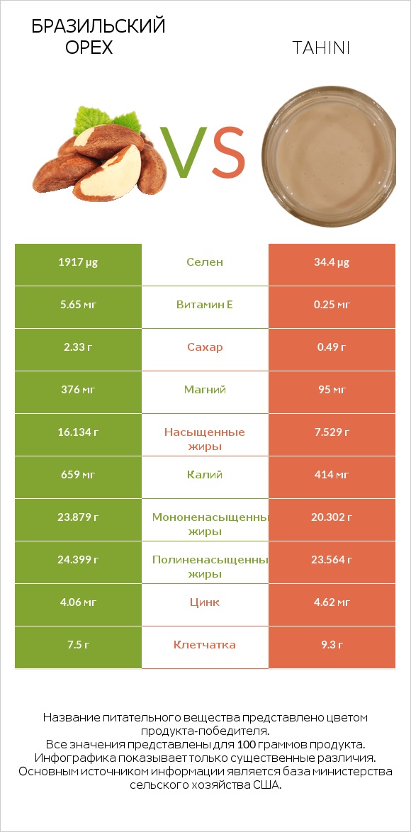 Бразильский орех vs Tahini infographic