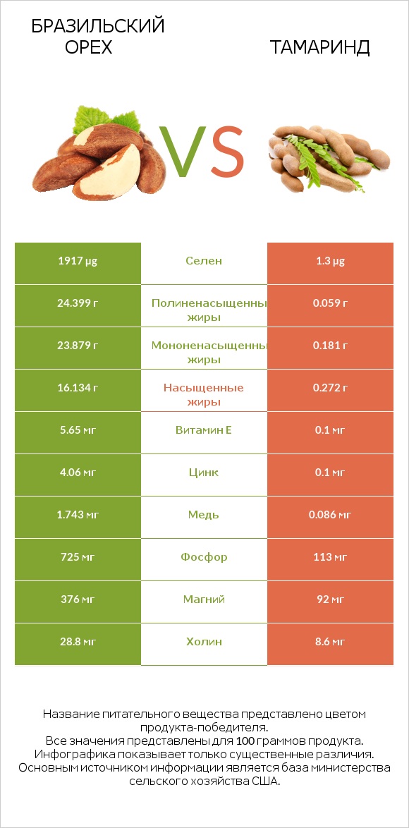 Бразильский орех vs Тамаринд infographic