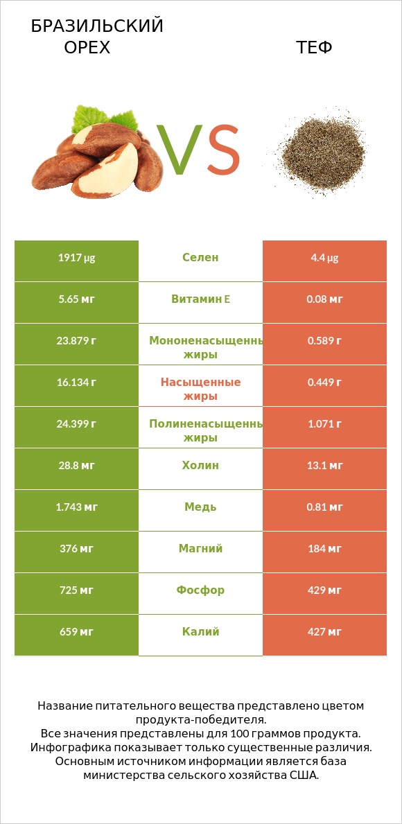 Бразильский орех vs Теф infographic