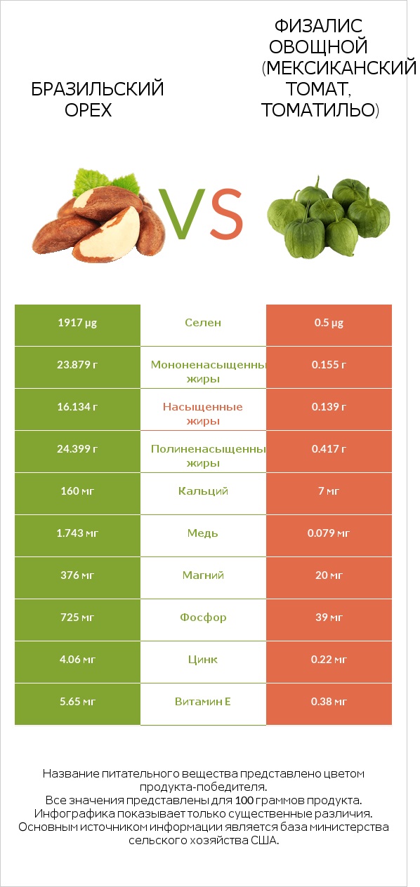 Бразильский орех vs Физалис овощной (мексиканский томат, томатильо) infographic