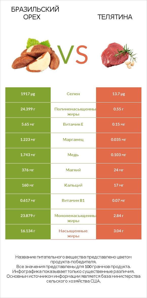 Бразильский орех vs Телятина infographic