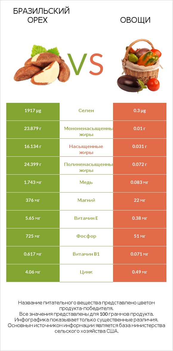 Бразильский орех vs Овощи infographic