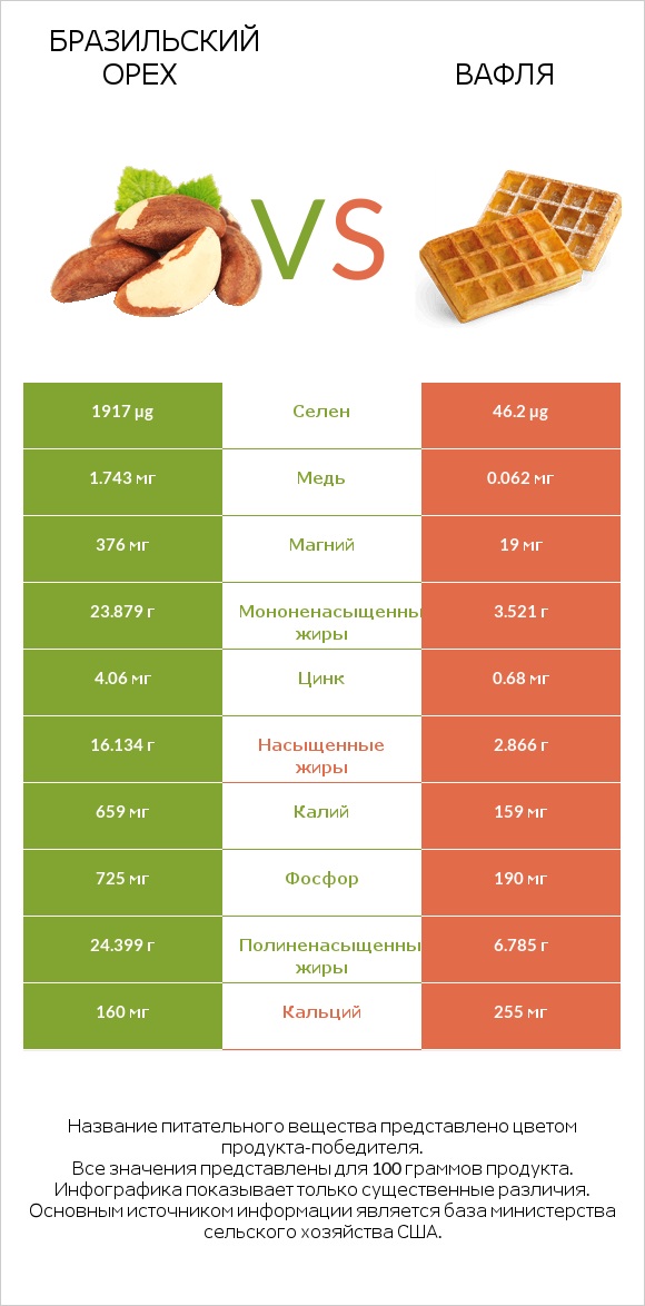 Бразильский орех vs Вафля infographic