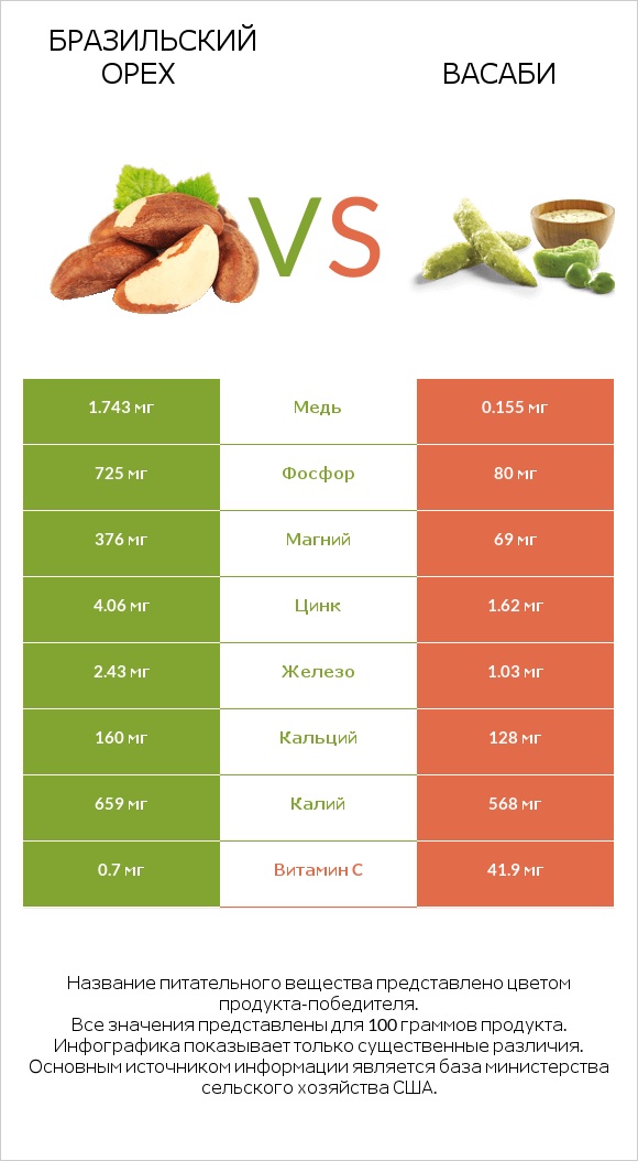 Бразильский орех vs Васаби infographic