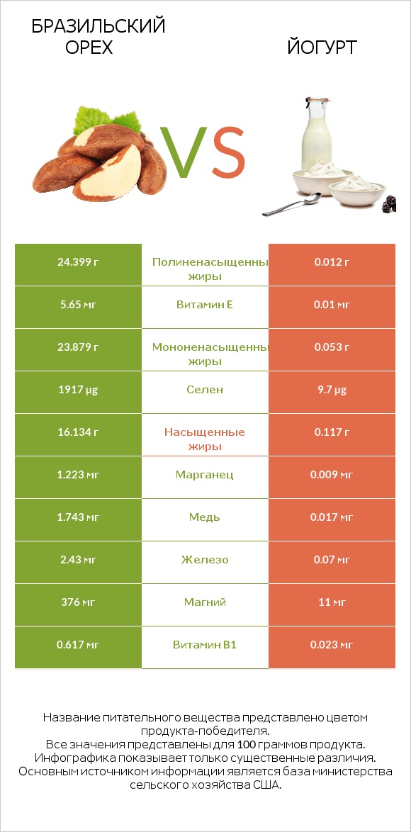 Бразильский орех vs Йогурт infographic