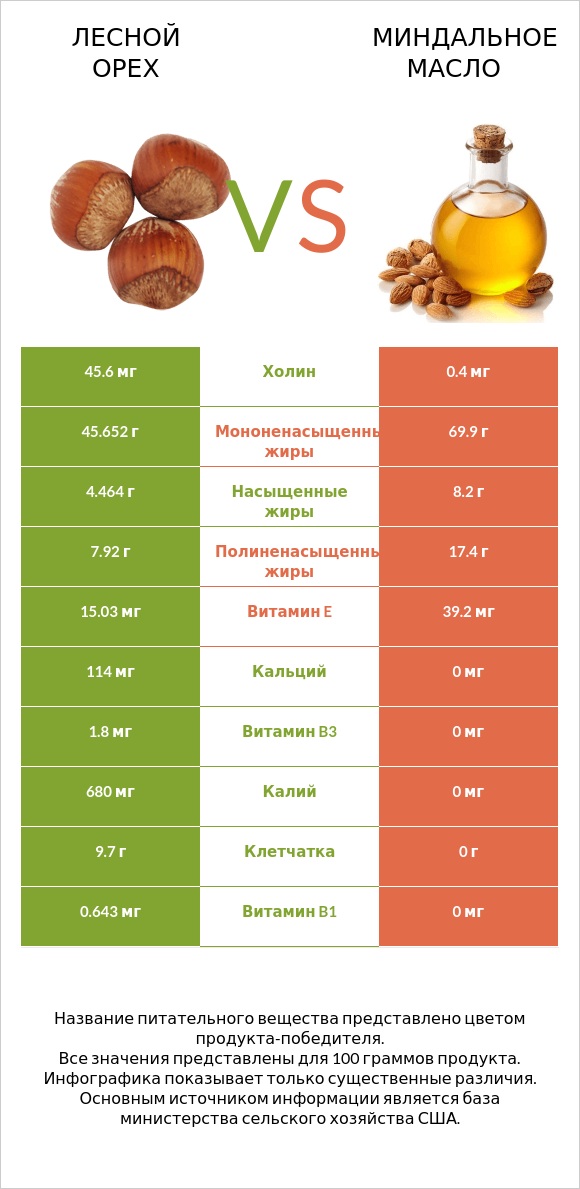 Лесной орех vs Миндальное масло infographic