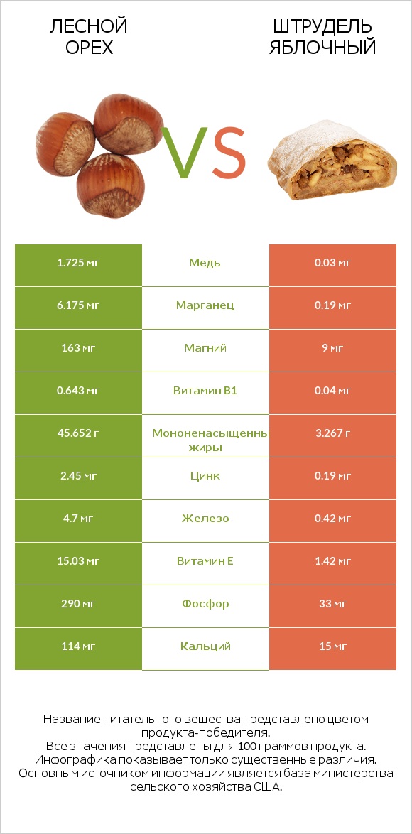 Лесной орех vs Штрудель яблочный infographic