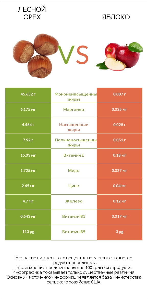 Лесной орех vs Яблоко infographic