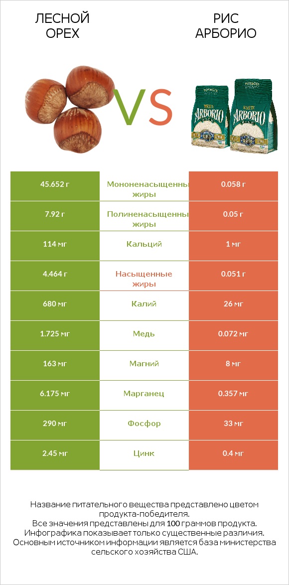 Лесной орех vs Рис арборио infographic