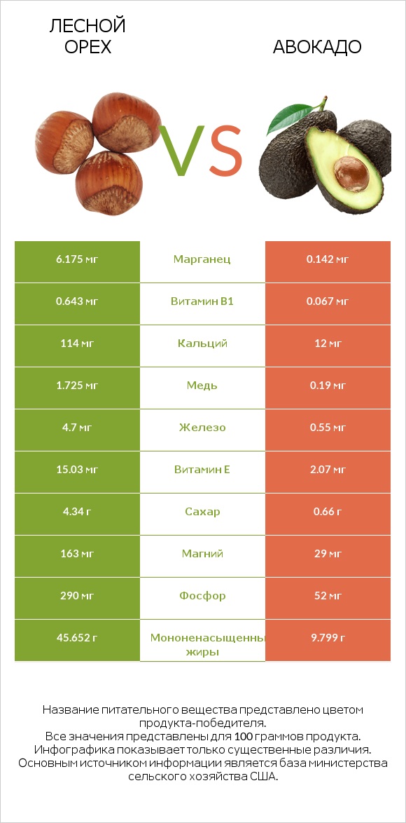 Лесной орех vs Авокадо infographic