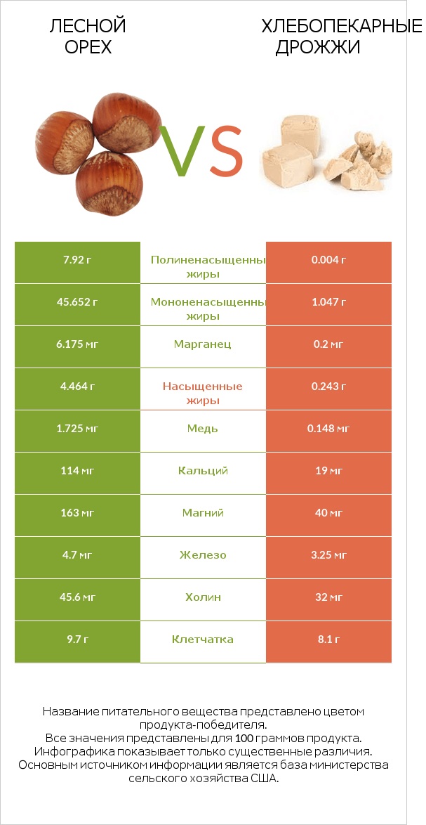 Лесной орех vs Хлебопекарные дрожжи infographic