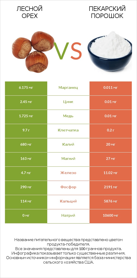 Лесной орех vs Пекарский порошок infographic