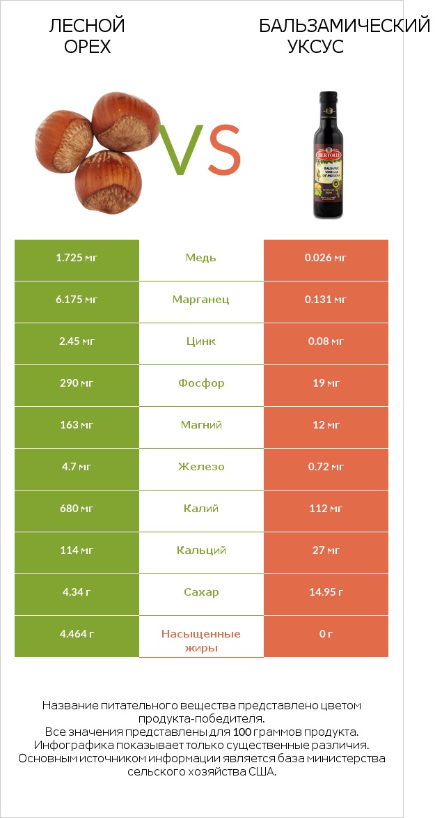 Лесной орех vs Бальзамический уксус infographic