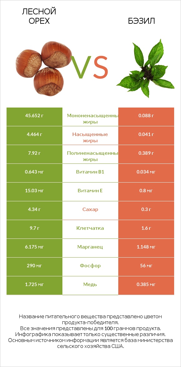 Лесной орех vs Бэзил infographic