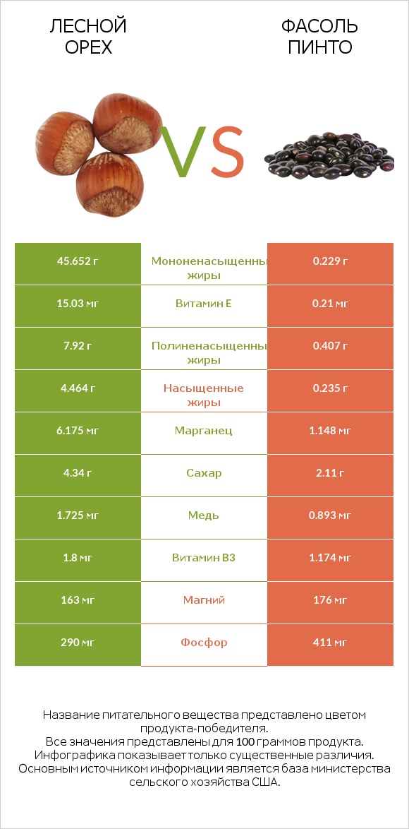 Лесной орех vs Фасоль пинто infographic