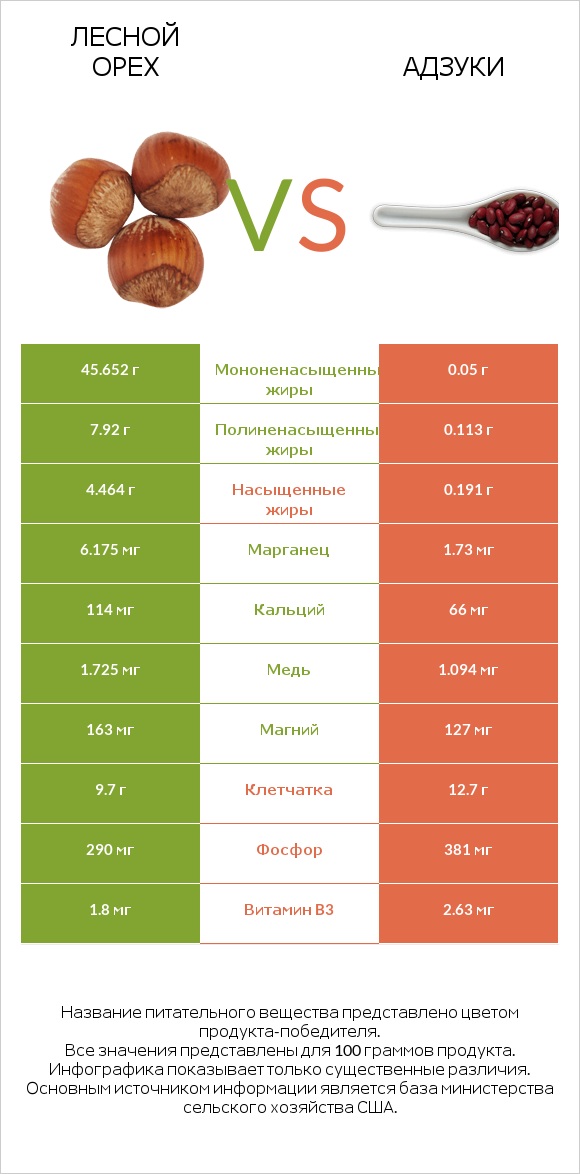 Лесной орех vs Адзуки infographic