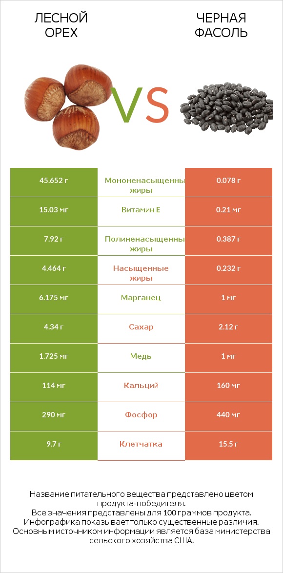 Лесной орех vs Черная фасоль infographic