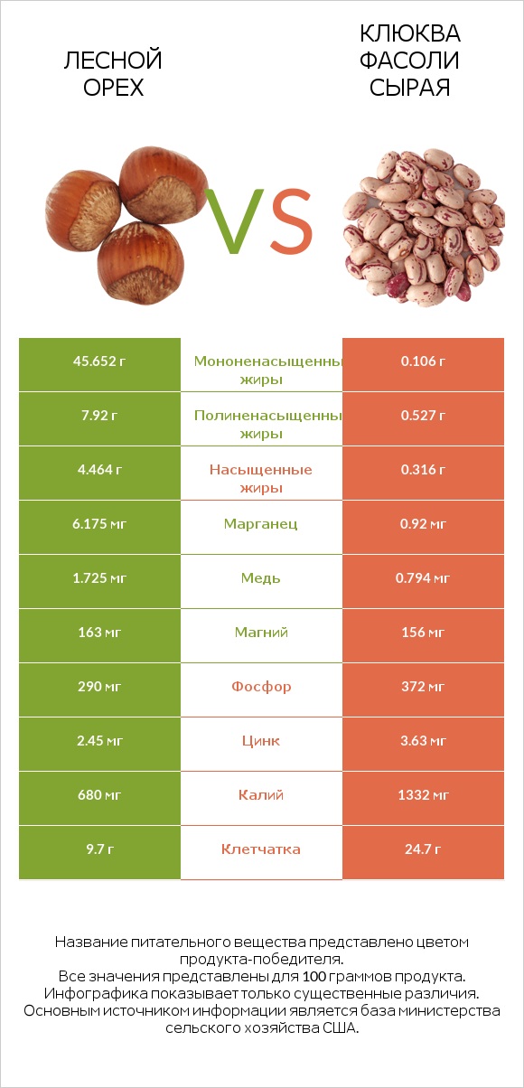 Лесной орех vs Клюква фасоли сырая infographic