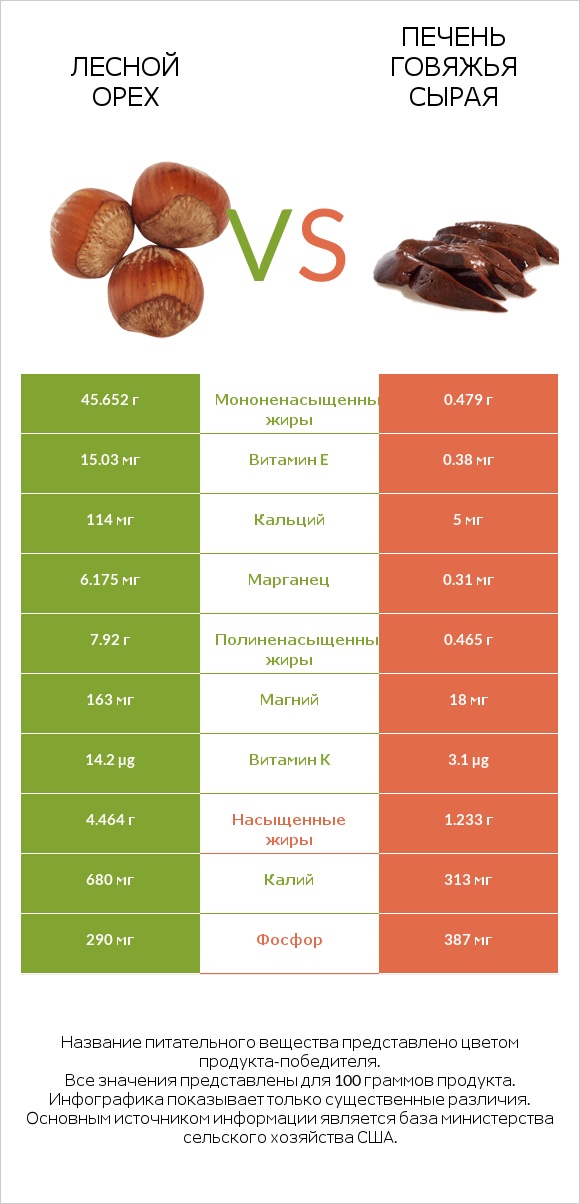 Лесной орех vs Печень говяжья сырая infographic