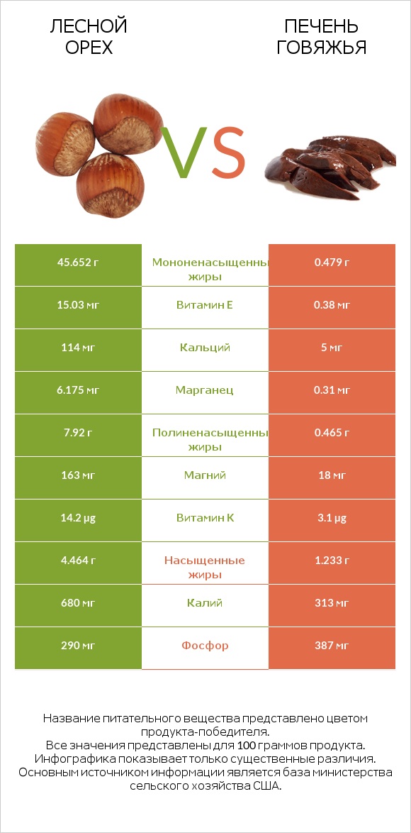 Лесной орех vs Печень говяжья infographic