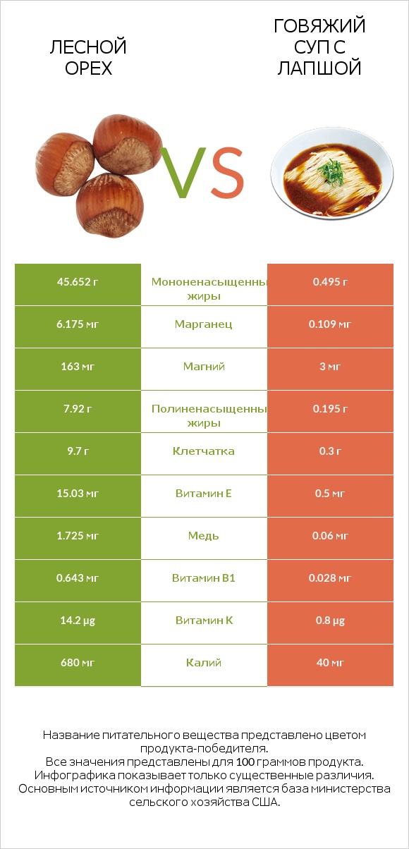 Лесной орех vs Говяжий суп с лапшой infographic