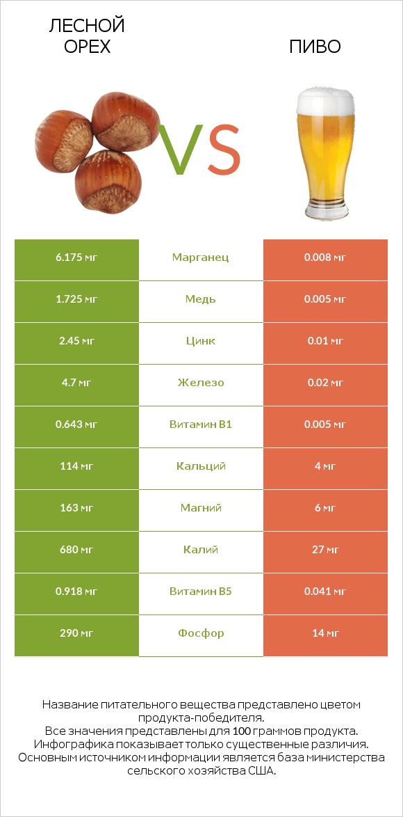 Лесной орех vs Пиво infographic